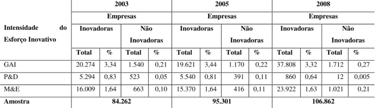 Tabela 4: Número de empresas e Valor Médio dos Gastos em Esforços Inovativos em  mil R$