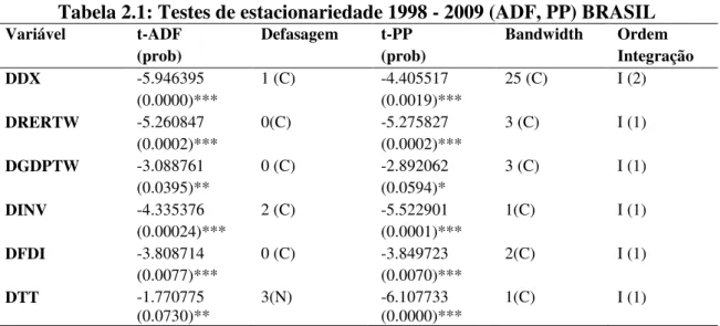 Tabela 2.1: Testes de estacionariedade 1998 - 2009 (ADF, PP) BRASIL 