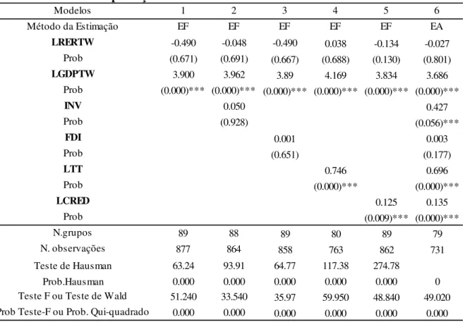 Tabela 1.2 – Exportações: Efeitos Fixos e Efeitos Aleatórios 1990 - 1999 