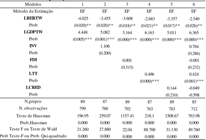 Tabela 1.3 – Exportações: Efeitos Fixos e Efeitos Aleatórios 2000 - 2008 
