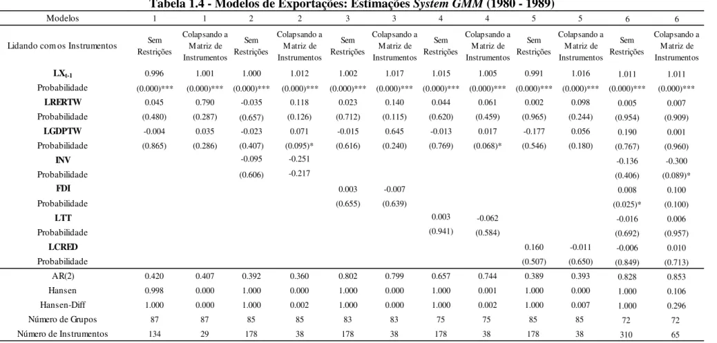 Tabela 1.4 - Modelos de Exportações: Estimações System GMM (1980 - 1989) 