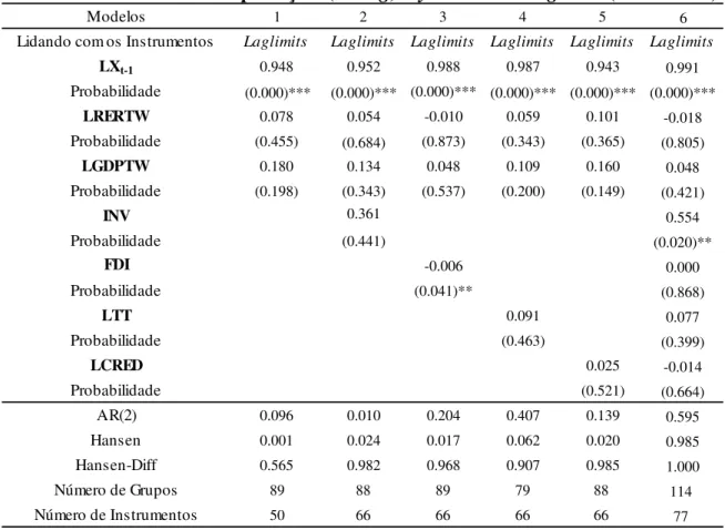 Tabela 1.7 – Modelos de Exportações (em log): System GMM Laglimits (1990 - 1999) 
