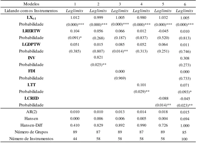 Tabela 1.9 – Modelos de Exportações (em LOG): System GMM Laglimits   (2000 - 2008) 