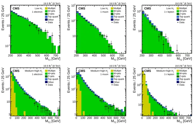 Figure 4: Distribution of the M T2 variable for events with one electron (left), one muon (mid- (mid-dle), or one τ lepton (right) in data and simulation