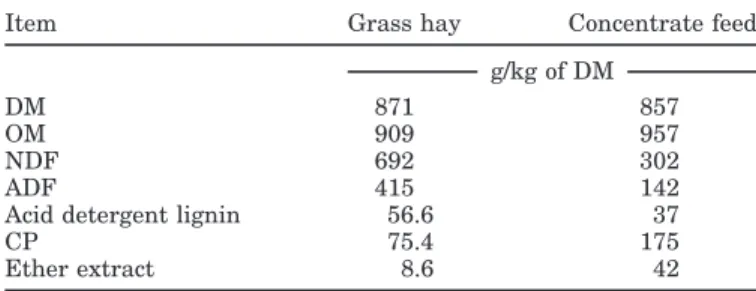 Table 1. Nutritive value of grass hay and commercial concentrate offered to mares during the study period