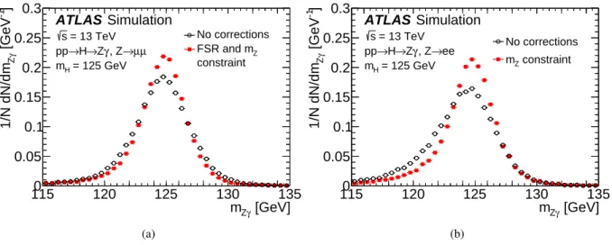 Figure 1: Invariant mass distribution, m Zγ , for the final selection before and after application of the final-state radi- radi-ation corrections (Z → µµ only) and the Z boson mass constrained kinematic fit for simulated H → Zγ events with m H = 125 GeV i