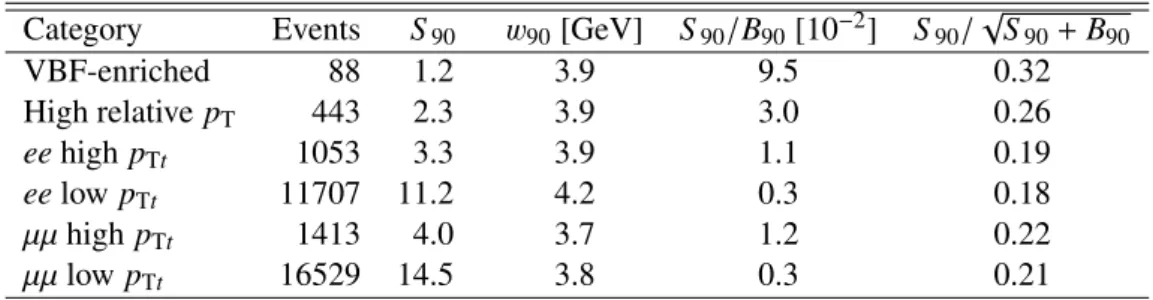 Table 3: The number of data events selected in the mass range used for the background fit to the m Zγ spectrum (115–150 GeV) per category