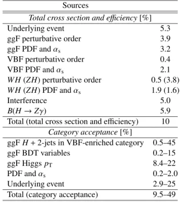 Table 5: The main sources of theoretical and modelling uncertainties for the H → Zγ search