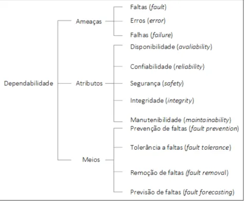 Figura 1 Ű Árvore de Dependabilidade (AVIZIENIS et al., 2001).