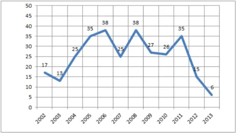 Figura 7 Ű Número de estudos por ano.