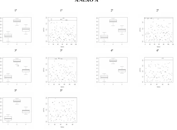 FIGURA 1A. Boxplot (% plântulas normais vs lote) e gráfico da medida DFFITS com  respectivos  pontos  de  corte  nas  sucessivas  retiradas  de  outliers para  a  espécie  Acacia  polyphylla