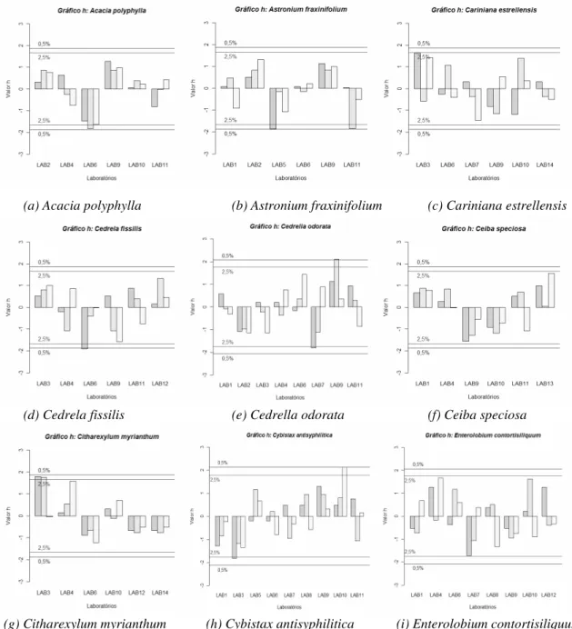 FIGURA 5. Estatística h de Mandel para cada uma das 25 espécies florestais e por lote  (barras  do  escuro  para  o  claro:  alto,  médio  e  baixo)  (ANEXO  C,  Tabela  2C) do processo de validação de metodologia para teste de germinação de  sementes,  in