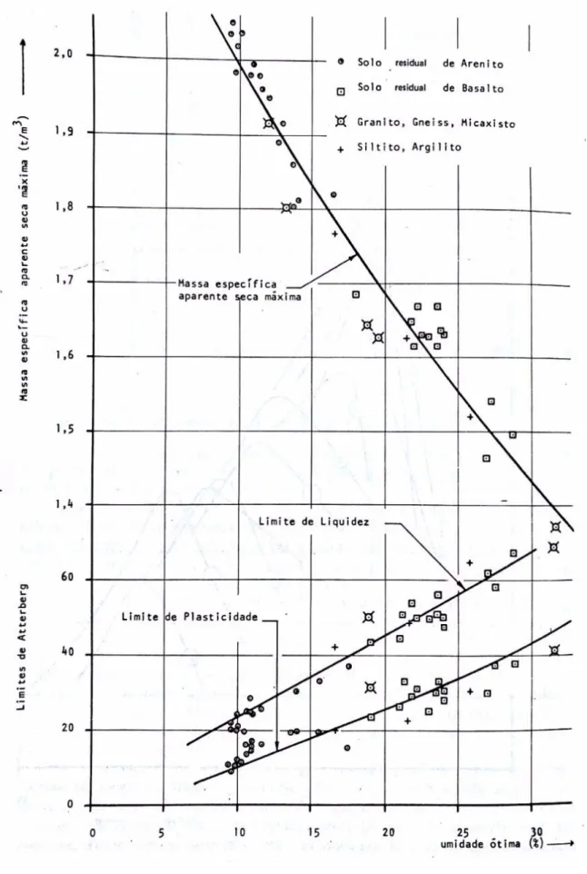 Figura 2.1 – Correlação entre compactação e limites de Atterberg. 