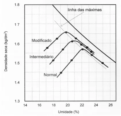 Figura 2.3  –  Curvas de compactação de um solo com diferentes energias. 