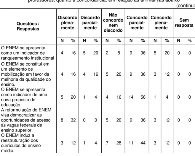 Tabela 4 -   Distribuição  de  frequências  e  porcentagens  de  respostas  de  todos  os  professores, quanto à concordância, em relação às afirmativas abaixo 