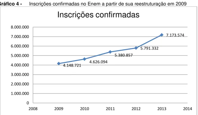 Gráfico 4 -  Inscrições confirmadas no Enem a partir de sua reestruturação em 2009 