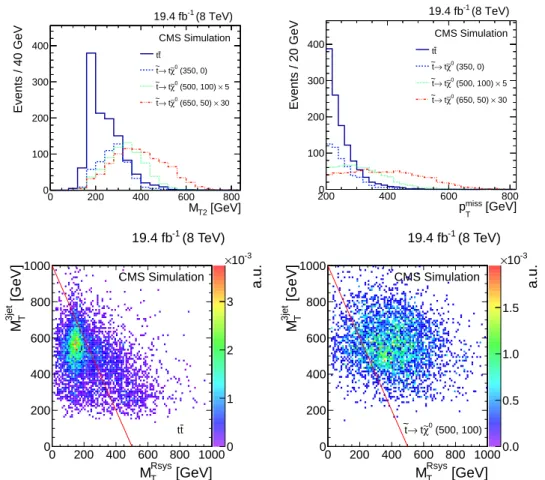 Figure 3: The top row shows one-dimensional distributions for M T2 (left) and p miss T (right) for the simulated processes of tt and three signal models in the multijet t-tagged search