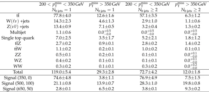 Table 1: For illustrative purposes, event yields from different MC simulated samples for each of the four exclusive search regions, defined by the multijet t-tagged analysis in the text, are shown
