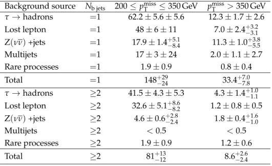 Table 2: Predicted SM backgrounds corresponding to an integrated luminosity of 19.4 fb − 1 for all four of the multijet t-tagged search regions defined in the text
