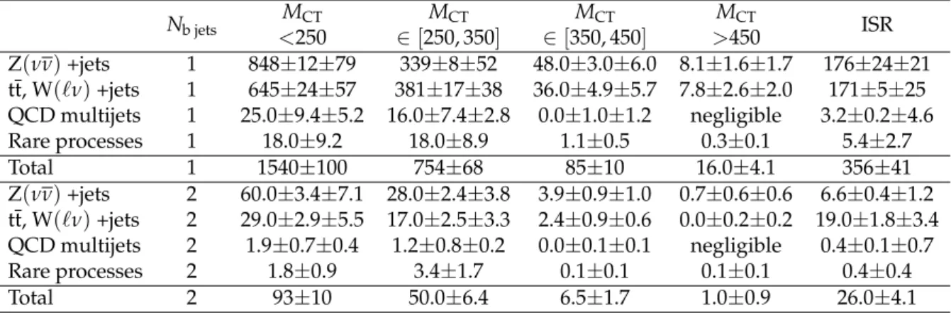 Table 4: Predicted SM backgrounds corresponding to an integrated luminosity of 19.4 fb − 1 for the 10 dijet b-tagged search regions defined in the text, with M CT given in units of GeV