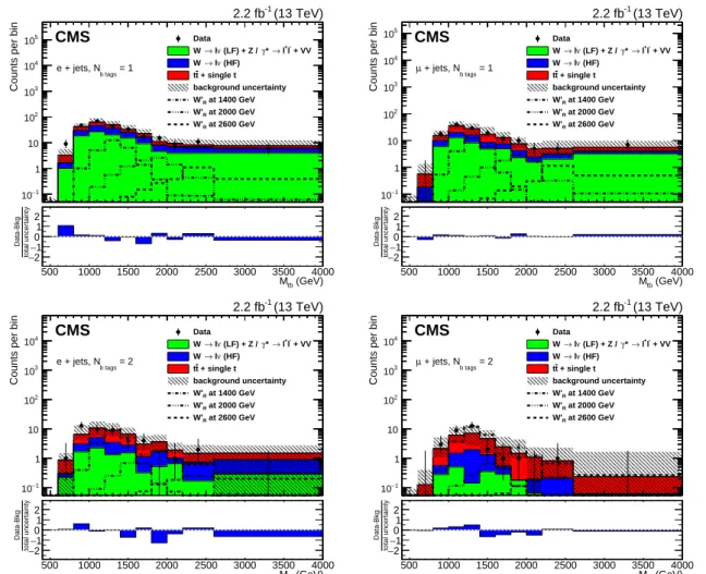 Figure 1: Reconstructed M tb distributions from the leptonic analysis in the 1 b tag (upper) and 2 b tag (lower) categories, for the electron (left) and muon (right) channels