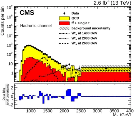 Figure 2: Reconstructed M tb distribution from the hadronic analysis. The simulated W 0 R signal and backgrounds are normalized to the integrated luminosity of the analyzed data set