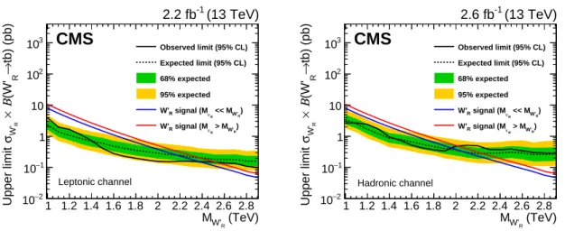 Figure 3: The 95% CL upper limit on the W 0 R boson production cross section, separately for the leptonic (left) and hadronic (right) analyses