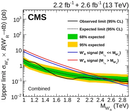 Figure 4: The 95% CL upper limit on the W 0 R boson production cross section for the combined leptonic and hadronic analyses