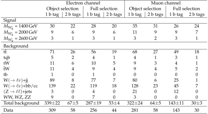 Table 1: Number of selected events, and the number of signal and background events expected from simulation in the leptonic analysis