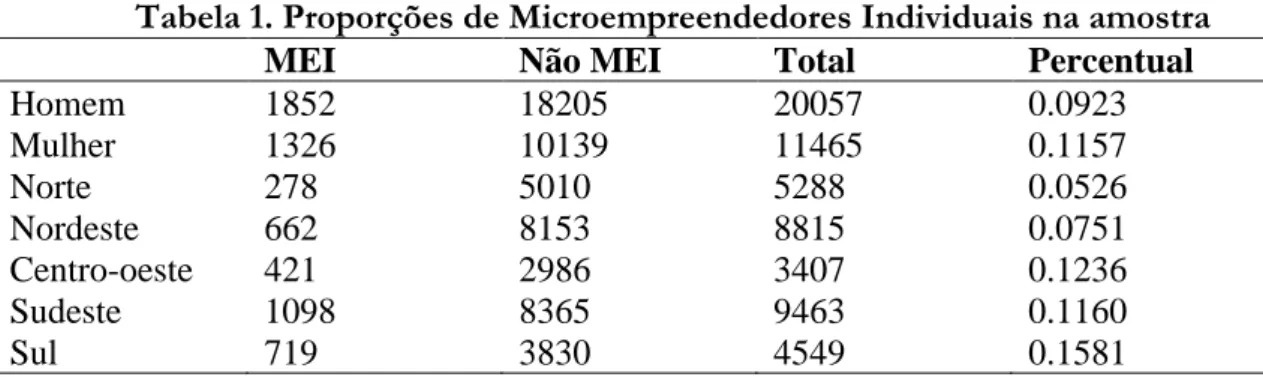 Tabela 1. Proporções de Microempreendedores Individuais na amostra 