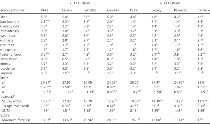 TABLE 2. MEAN SCORES FOR EACH PARAMETER EVALUATED AFTER SENSORY AND PHISICO-CHEMICAL ANALYSIS OF THE FOUR BLUEBERRY CULTIVARS HARVESTED IN THE YEARS 2011 AND 2013