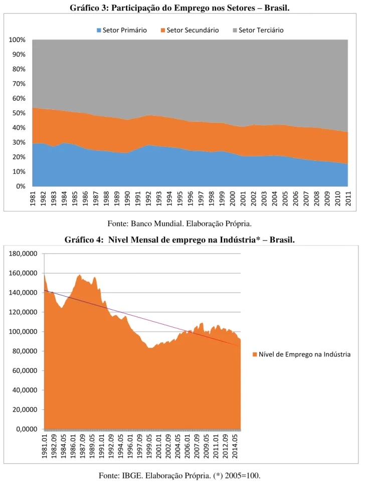 Gráfico 4:  Nivel Mensal de emprego na Indústria*  –  Brasil. 