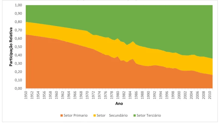 Gráfico 6: Participação Relativa do Emprego nos Três Setores