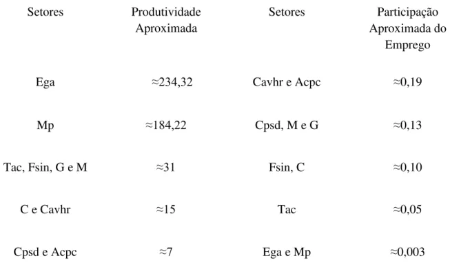 Tabela 2:Classificação da Produtividade e Participação do Emprego dos Setores (2011)*  