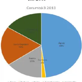 Gráfico 2 – Uso do solo UHE Corumbá III         Gráfico 3 – Uso do solo UHE Corumbá III   em 2003                                                                  em 2013 