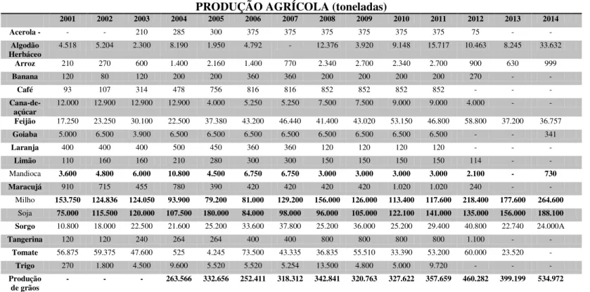 Tabela 5 – Produção agrícola de Luziânia – GO 