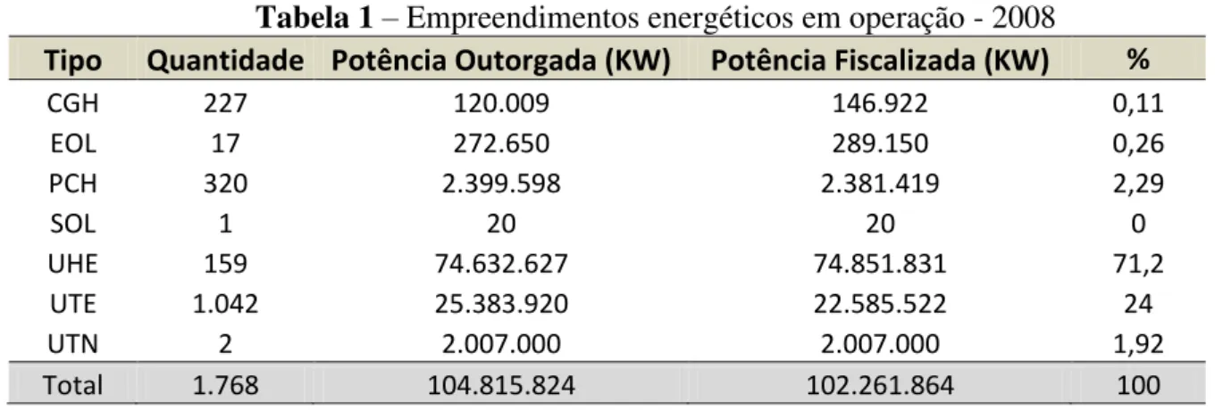 Tabela 1 – Empreendimentos energéticos em operação - 2008 