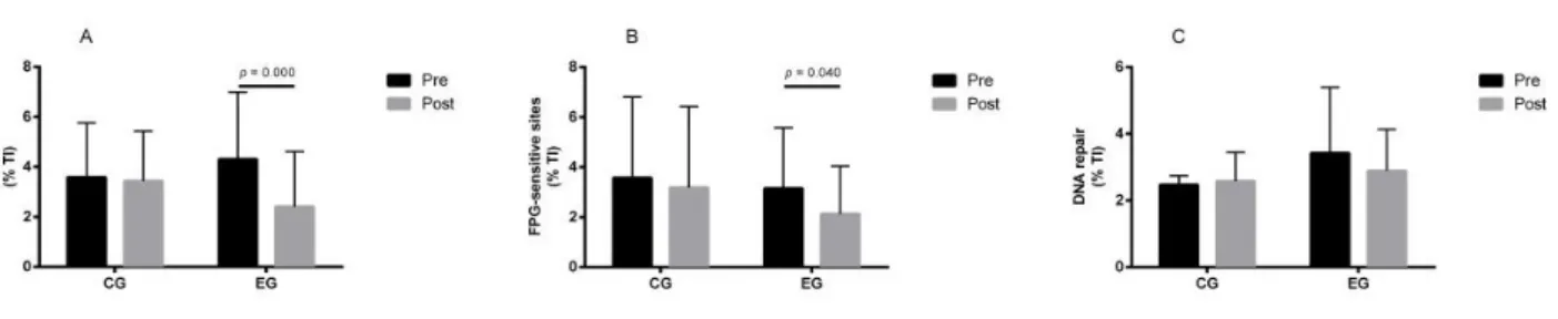 Figure 2 - DNA damage and repair in lymphocytes, measured with the comet assay in control  group (CG) and in exercise group (EG), pre-training and post-training