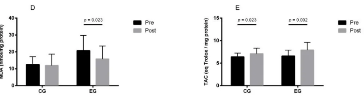 Figure  3  -  Biomarkers  of  antioxidant capacity  (TAC)  and  of  oxidative  stress  (MDA)  in  control  group (CG) and in exercise group (EG), pre-training and post-training