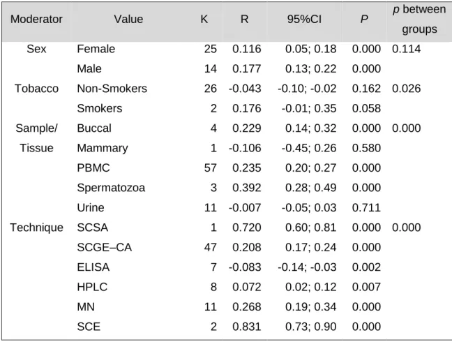 Table  1  -  Effect  size  of  the  moderator  variables  (Sex,  Tobacco,  Sample/Tissue,  and  Technique)  on  age-related  DNA  damage