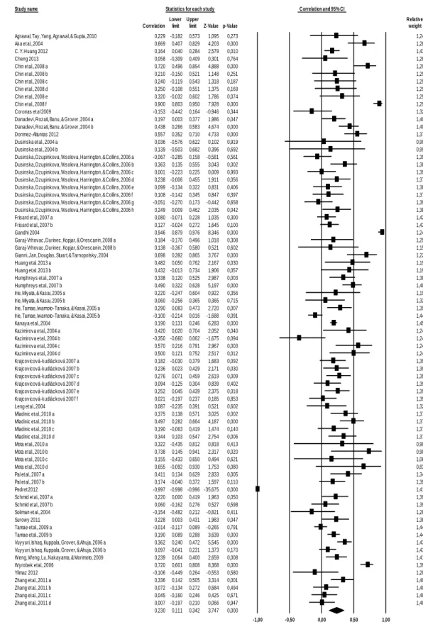 Figure 1 - Forest plot, the effect size (r) of each study (relative weight of each study in the age- age-related DNA damage)