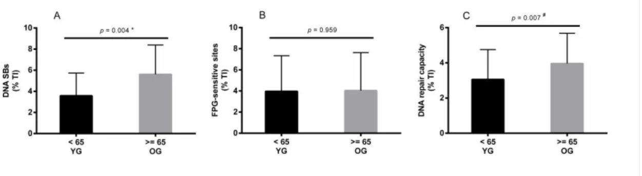 Figure  2  and  Figure  3  show  the  differences  between  age  groups  regarding  DNA  damage, DNA repair capacity, TAC and MDA
