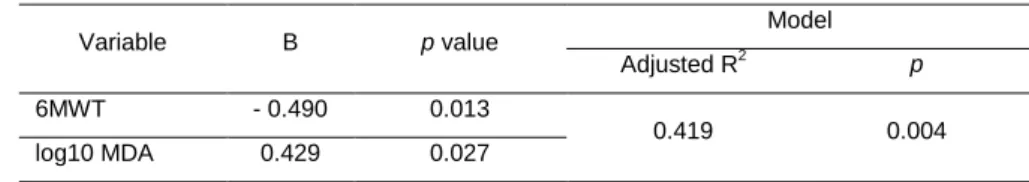 Table 3 - Multiple regression analysis for DNA strand breaks 