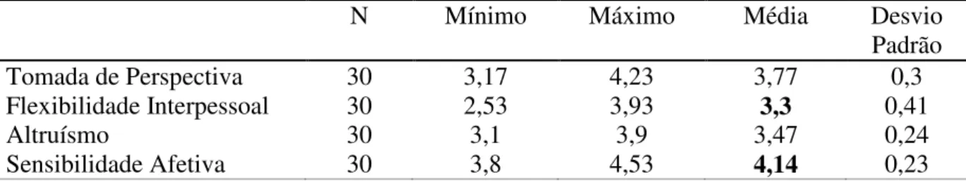 Tabela 1. Médias, desvios padrão, mínimo e máximo das categorias do IE 