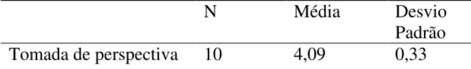 Tabela 7. Média e Desvio Padrão dos escores da amostra selecionada 