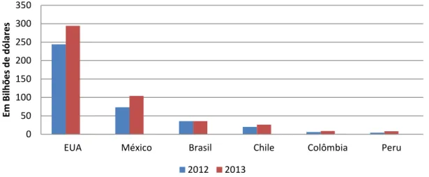Figura 1: Saldo de títulos de dívidas internacionais em dezembro de 2012 e 2013, de empresas  não-financeiras dos países analisados segundo a metodologia CEPAL