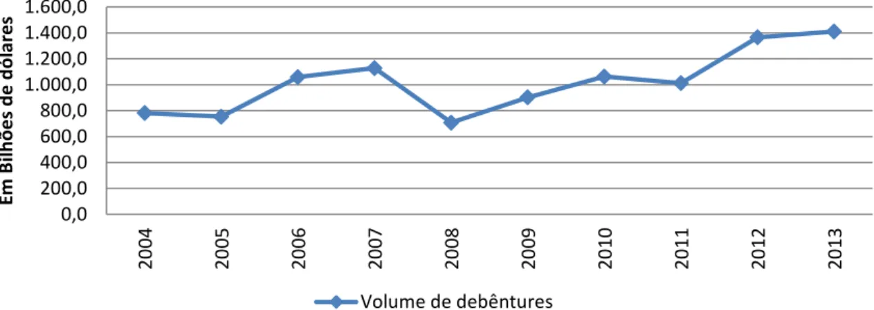 Figura 3  –  Emissão de debêntures no mercado dos EUA 