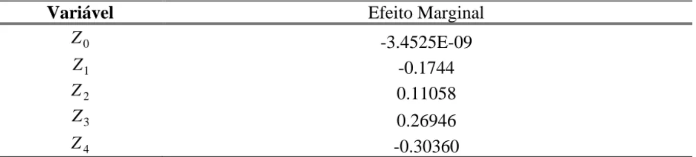 Tabela 3. Cálculo dos Efeitos Marginais de cada Variável Explicativa sobre  Pr[ Y = 1 ]