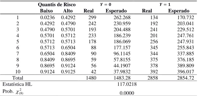 Tabela A2 –Avaliação de Ajuste da Especificação Binária – Teste de Hosmer-Lameshow  