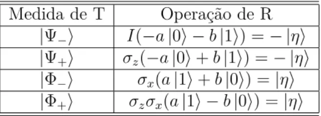 Tabela 2.2: Tabela que relaciona a medida obtida pelo transmissor T com a operação unitária a ser realizada pelo receptor R com o objetivo de determinar o estado | η i ,  tele-transportado de T para R.